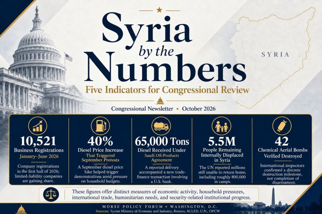 Syria by the Numbers: Five Indicators of Economic Change and Continuing Challenges
