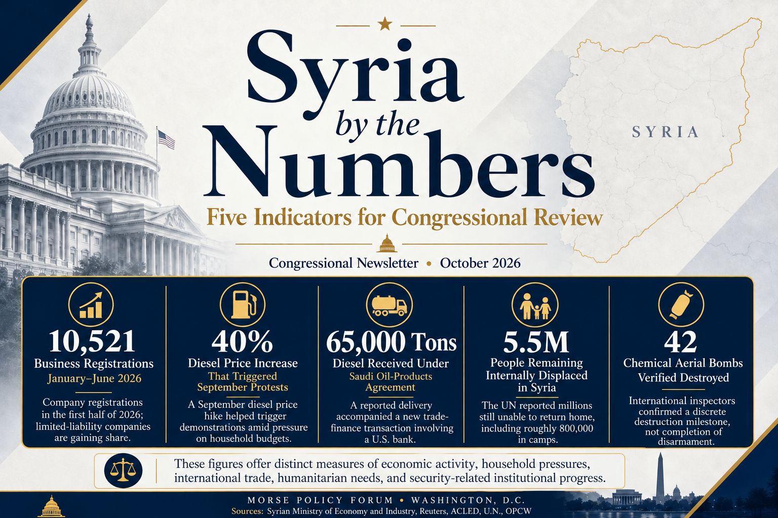 Syria by the Numbers: Five Indicators of Economic Change and Continuing Challenges